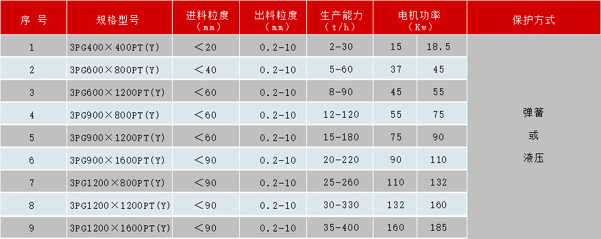 煤矸石破碎機技術(shù)參數(shù)