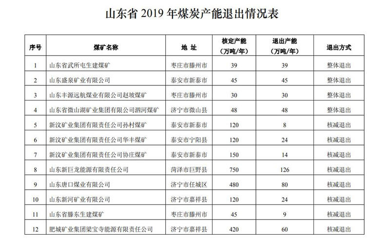 2019年山東關(guān)退煤礦4處、化解過剩產(chǎn)能875萬噸