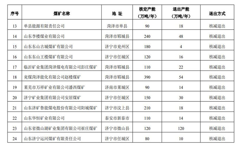 2019年山東關(guān)退煤礦4處、化解過剩產(chǎn)能875萬噸