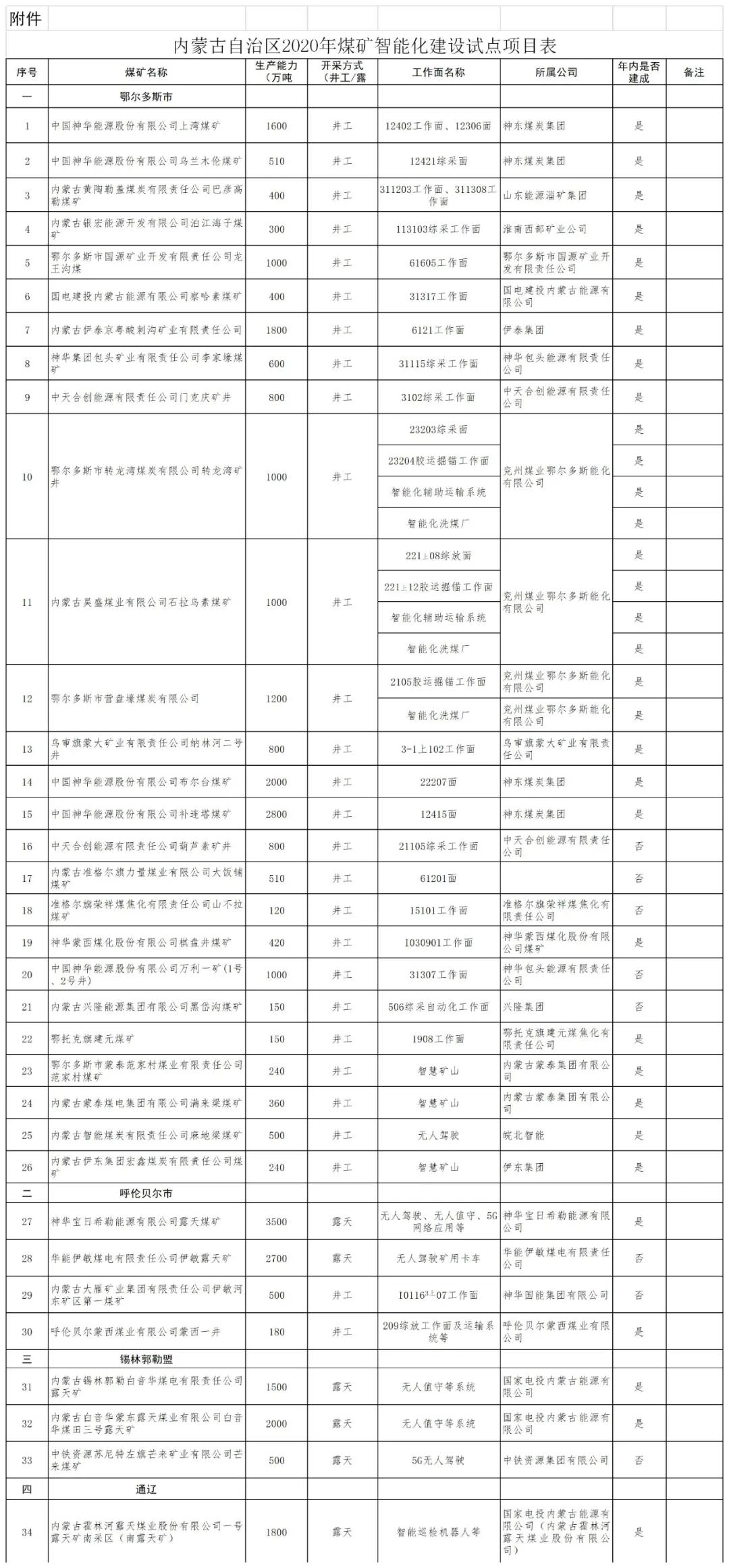 內蒙古煤礦智能化建設：到2021年建成50個智能工作面