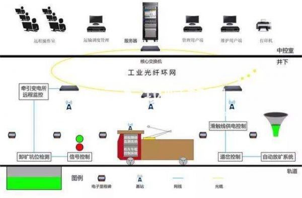 井下電機(jī)車無人駕駛自動駕駛系統(tǒng)