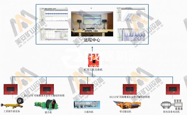 煤礦大型機電設(shè)備故障診斷預(yù)測狀態(tài)監(jiān)測系統(tǒng)